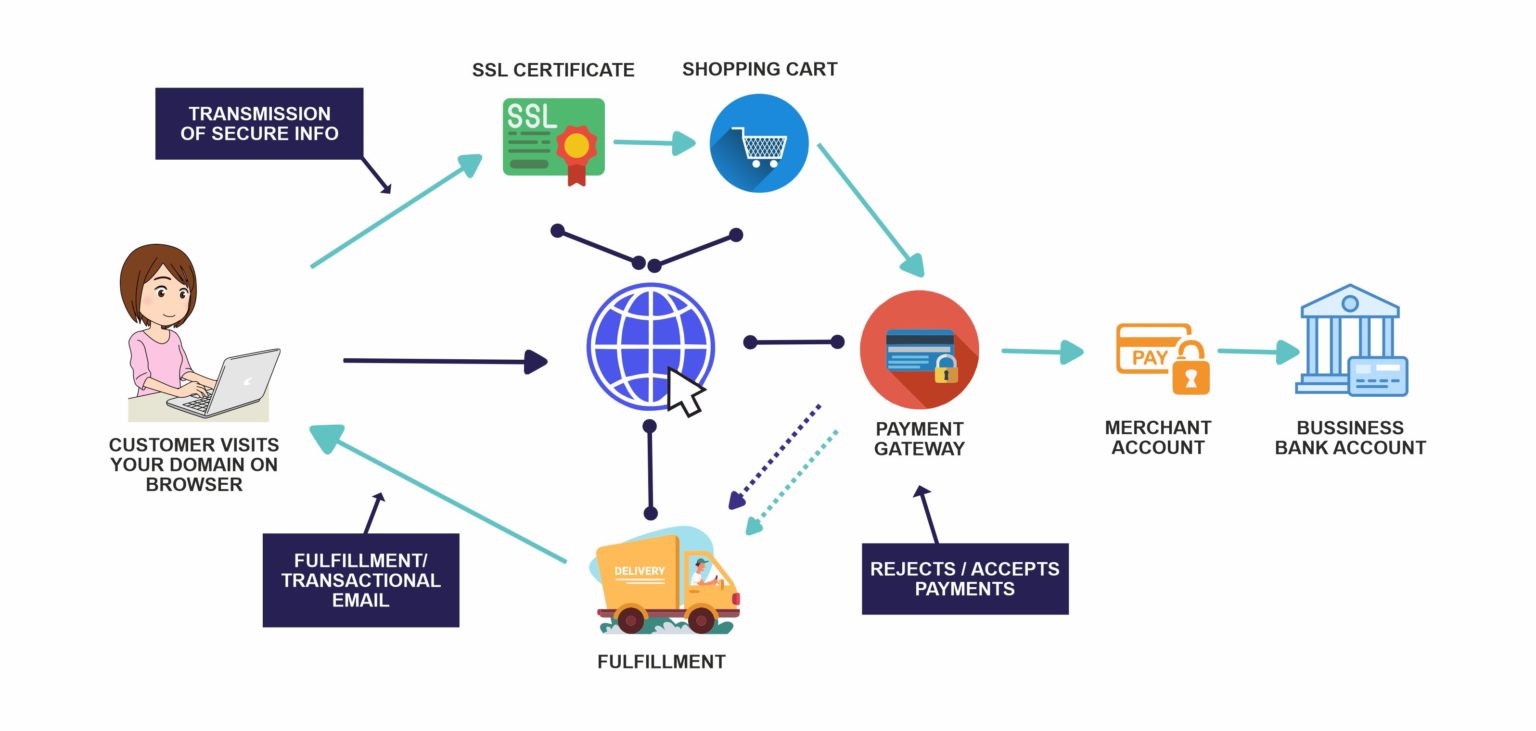 What Exactly Is an E-Commerce Website, and How Does It Work? - Cosmic Blog